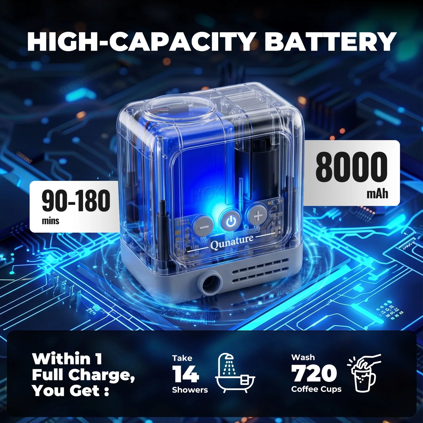 A high-capacity portable battery device labeled 'Quature' with a transparent outer shell and blue internal lighting, shown on a glowing circuit-board background. Large text reads 'HIGH-CAPACITY BATTERY' with '90-180 mins' and '8000 mAh' callouts, plus usage claims about taking 14 showers and washing 720 coffee cups.