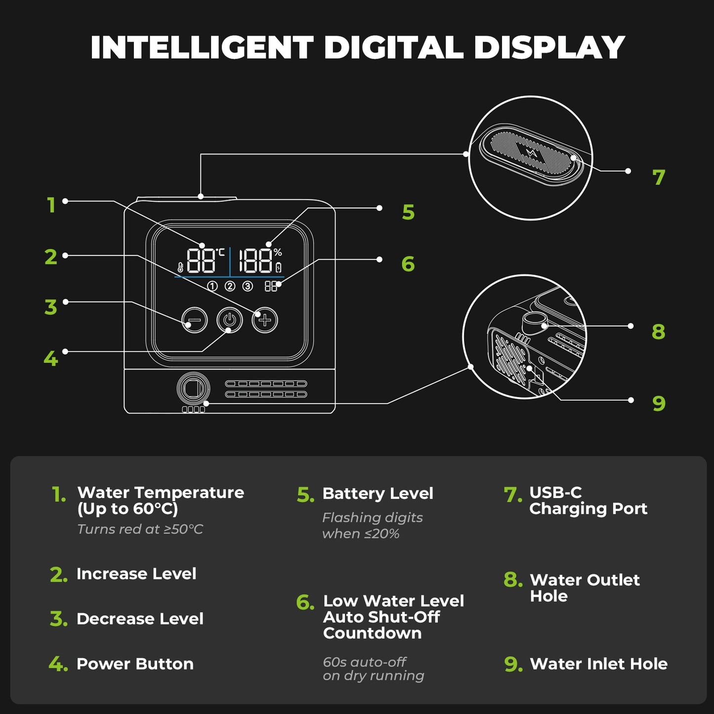 An informational diagram on a black background titled 'INTELLIGENT DIGITAL DISPLAY' showing a water heater control panel with numbered callouts and circular close-ups of the display and battery port. Text below lists labeled features such as water temperature, battery level, USB-C charging port, water outlet hole, and water inlet hole.