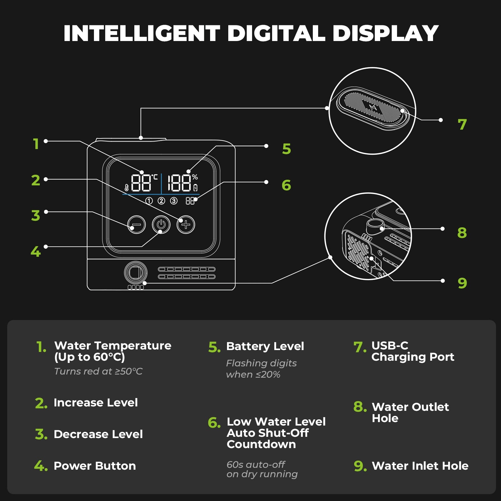 An informational diagram on a black background titled 'INTELLIGENT DIGITAL DISPLAY' showing a water heater control panel with numbered callouts and circular close-ups of the display and battery port. Text below lists labeled features such as water temperature, battery level, USB-C charging port, water outlet hole, and water inlet hole.