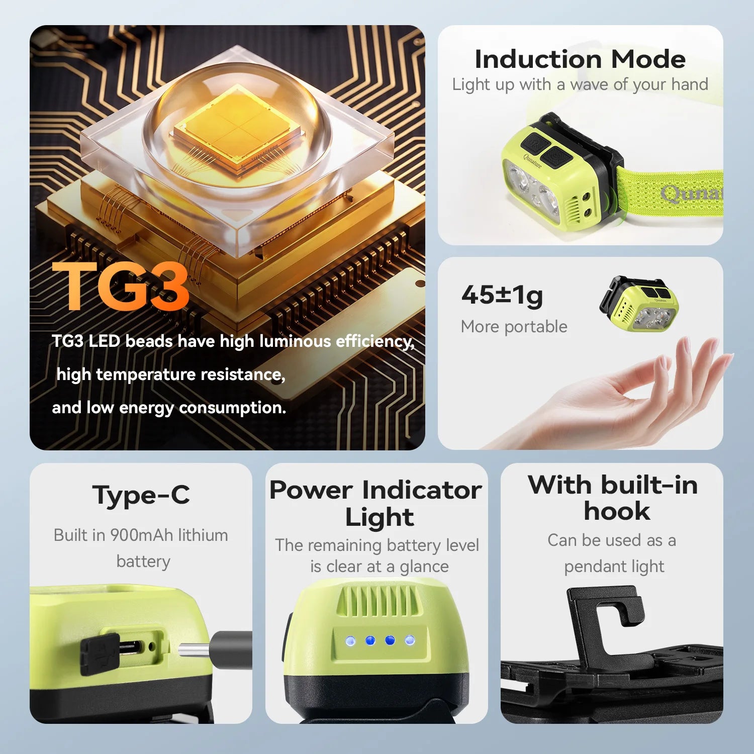 A promotional infographic for a portable headlamp. The main panel shows a glowing headlamp over a gold microchip with text highlighting TG3 LED technology.