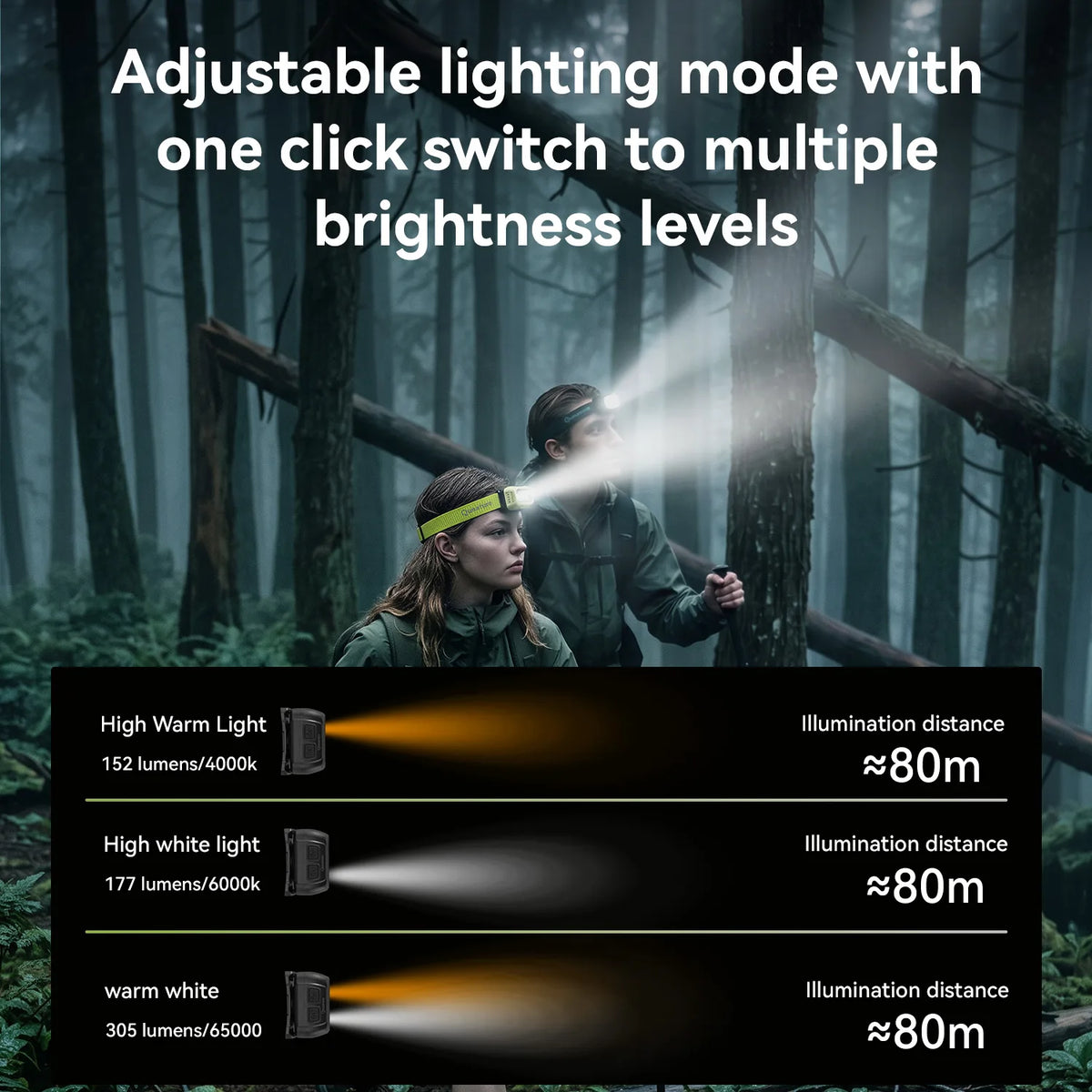 A promotional graphic for a headlamp showing two people in a forest wearing headlamps, with large text at the top about adjustable lighting modes and a bottom panel comparing warm white, high white, and high warm light illumination distances.