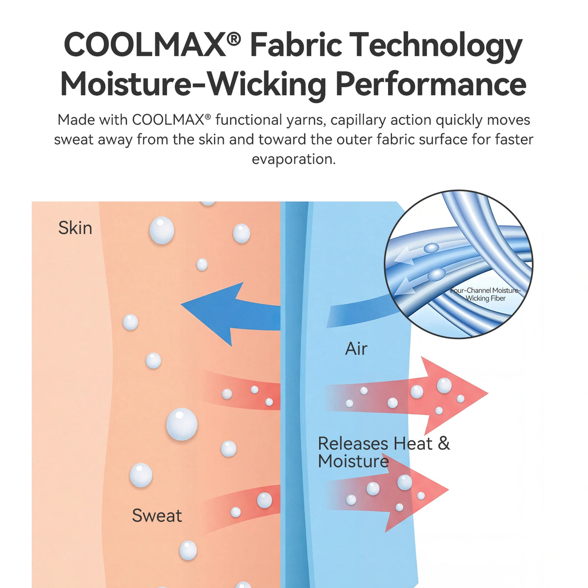 An informational graphic for COOLMAX Fabric Technology showing moisture-wicking performance. The diagram includes text about sweat moving away from the skin and red arrows indicating heat and moisture release, with a circular inset showing channel-like moisture-wicking fibers.