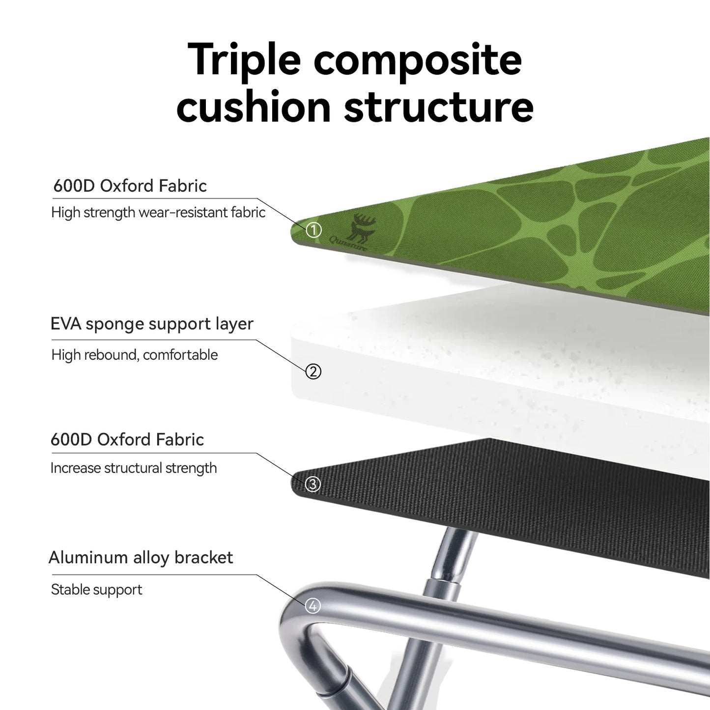 An informational diagram titled 'Triple composite cushion structure' showing layered details of a chair seat: a green patterned 600D Oxford Fabric top, a white EVA sponge support layer, another 600D Oxford Fabric layer, and a silver aluminum alloy bracket.