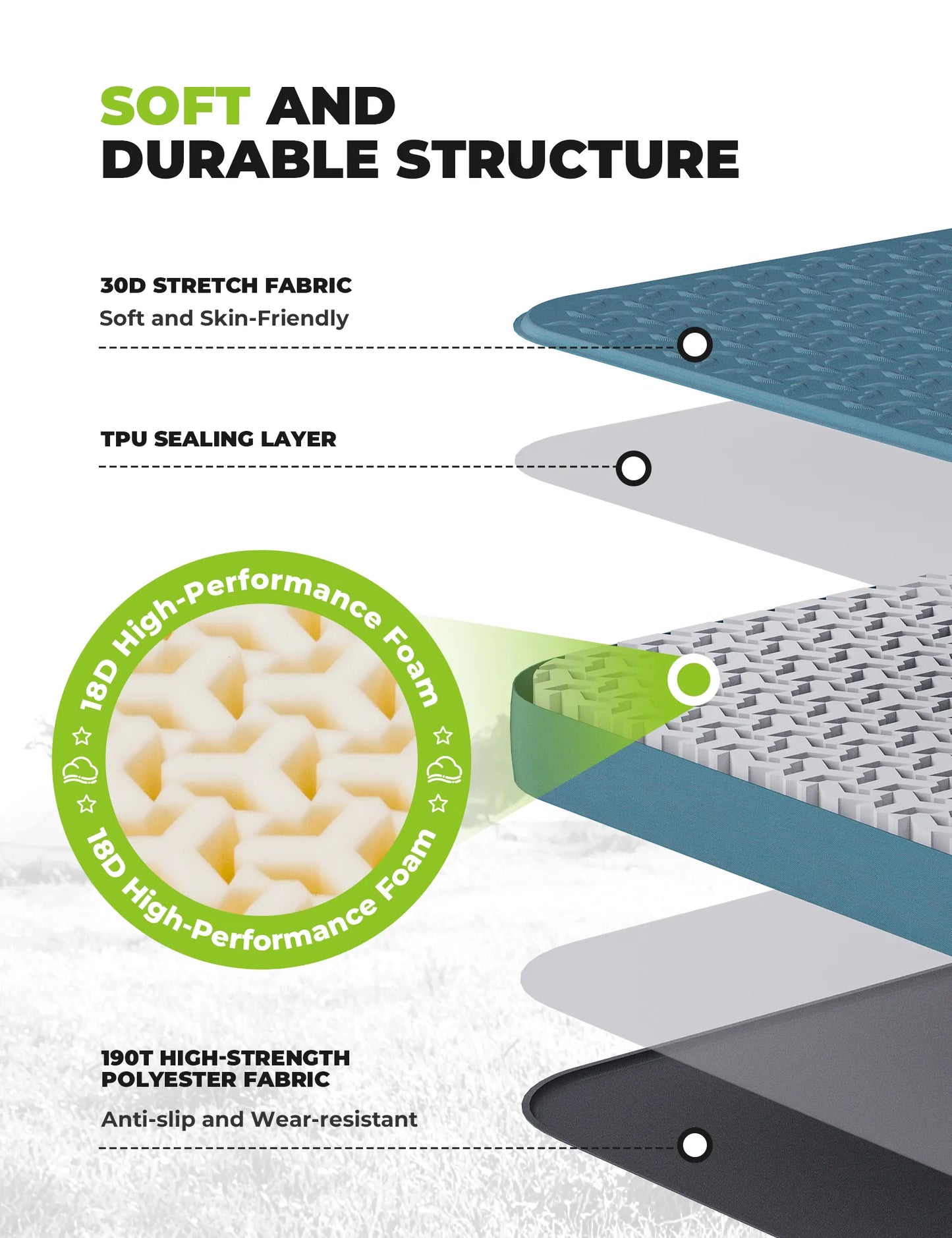 Diagram of a product's structure with layers labeled: 3D stretch fabric, TPU sealing layer, high-performance foam, and high-strength polyester fabric.