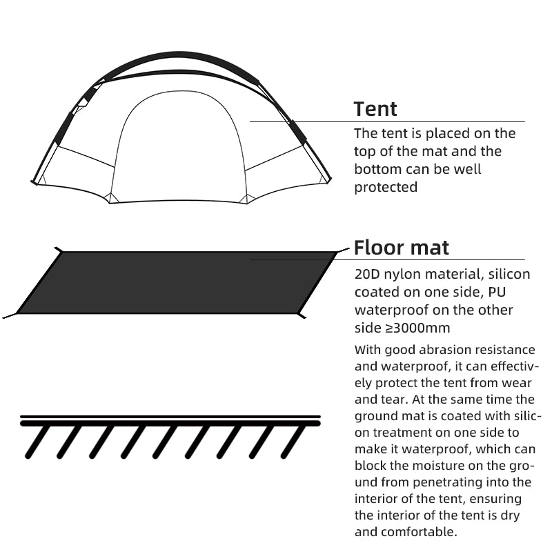 Diagram showing a tent and floor mat with text explaining their functions.