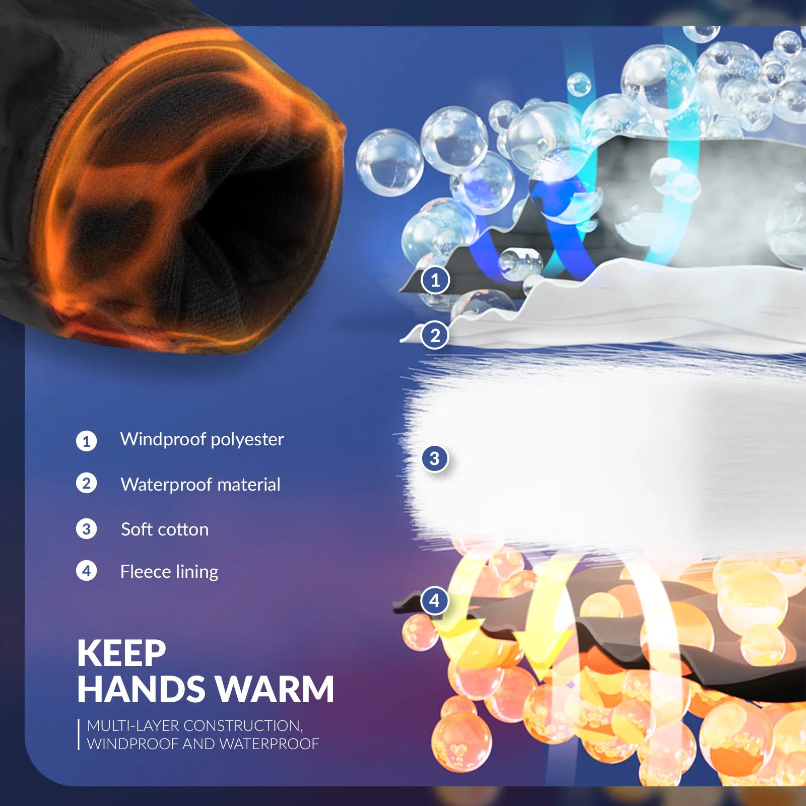 Diagram showing the layers of a glove with text indicating windproof polyester, waterproof material, soft cotton, and fleece lining.