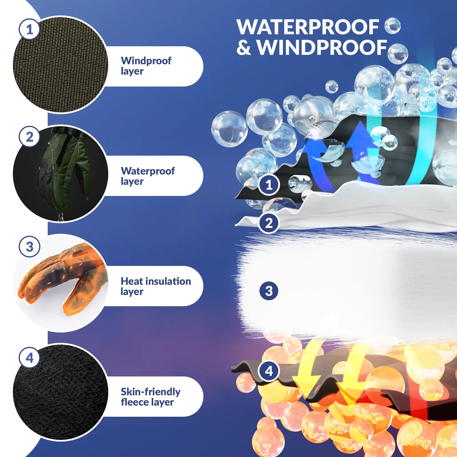 Diagram of a waterproof and windproof jacket with labeled layers and water droplet effects.