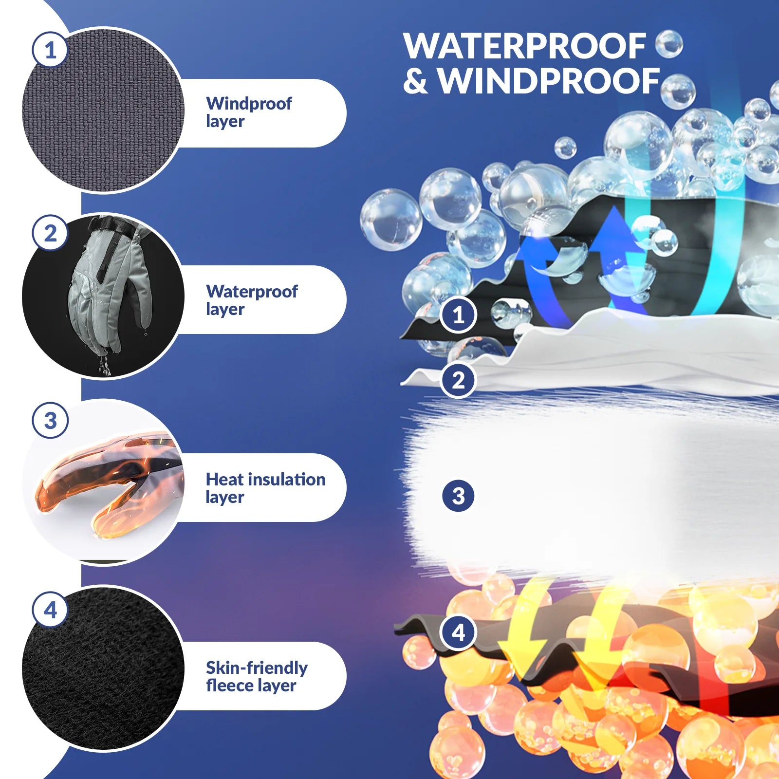 Diagram of a waterproof and windproof jacket with labeled layers and water droplet illustration.