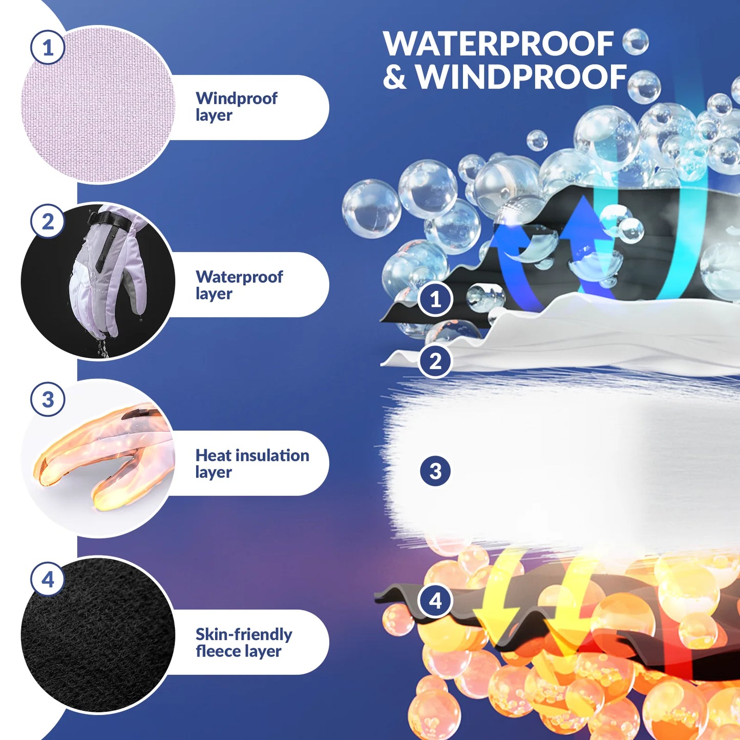 Diagram of a waterproof and windproof jacket with labeled layers and water droplet illustration.
